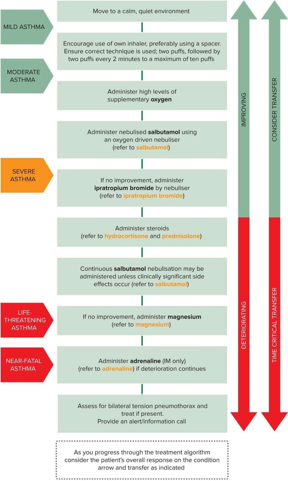 Asthma Exacerbation : Pathophysiology, Medications, And More